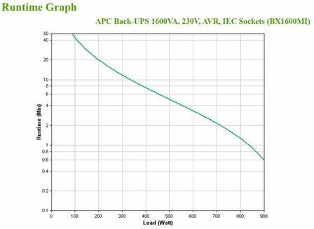 APC Back-UPS BX1600MI Noodstroomvoeding - 1600VA, 6x C13, USB