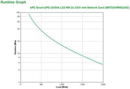 APC Smart-UPS SMT2200RMI2UNC - Noodstroomvoeding 8x C13, 1x C19, USB, rack mountable, NMC, 2200VA