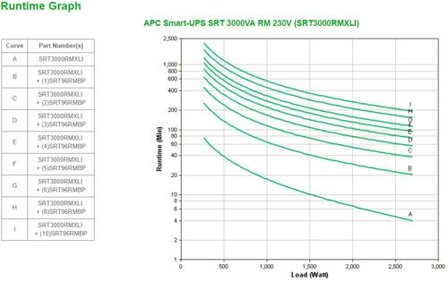 APC Smart-UPS On-Line SRT3000RMXLI Noodstroomvoeding - 3000VA, 8x C13 &amp; 2x C19, rackmount