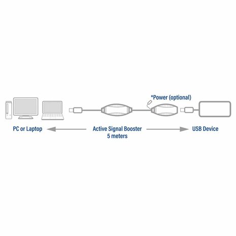 ACT AC6105 USB booster, 5 meter