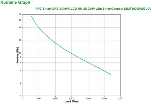 APC Smart-UPS SMT3000RMI2UC Noodstroomvoeding - 8x C13, 1x C19, USB, Rack Mountable, SmartConnect, 3000VA