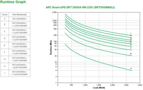 APC Smart-UPS On-Line SRT3000RMXLI Noodstroomvoeding - 3000VA, 8x C13 & 2x C19, rackmount